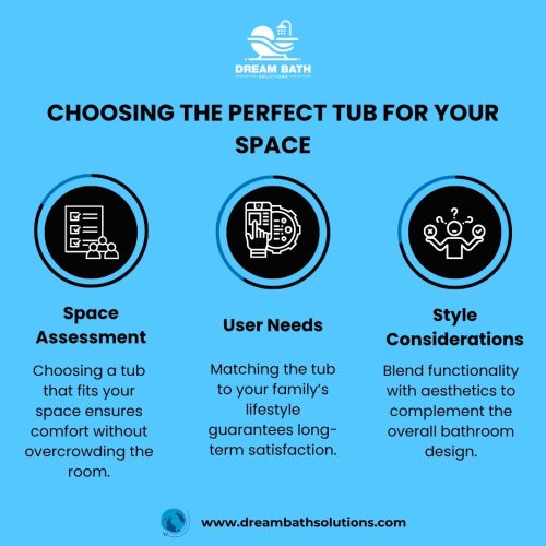Infographic on choosing the perfect tub for your space by Dream Bath Solutions highlighting space, user, and style factors.